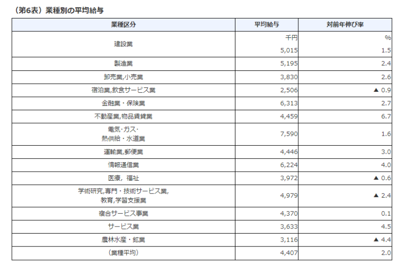 データ国税庁発表の「平成30年分 民間給与実態統計調査」の表