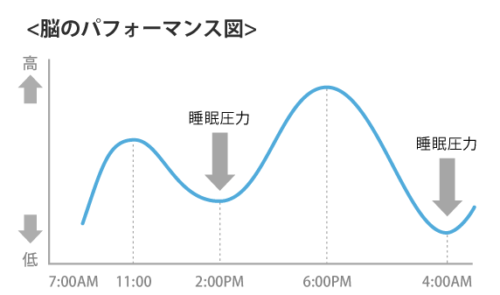 脳のパフォーマンス 「最新科学で解き明かす最強の勉強法」洋泉社