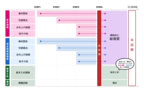 初学者の学習スケジュール