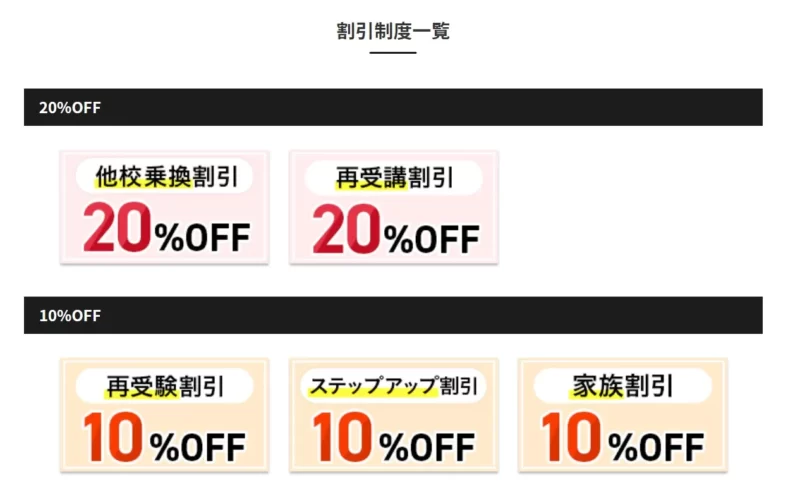 20％offの他校乗換割引、再受講割引、10％offの再受験割引、ステップアップ割引、家族割引