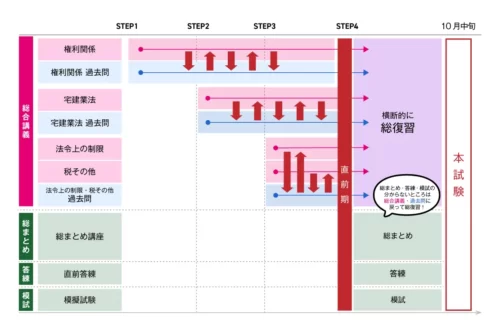 学習経験者の学習スケジュール