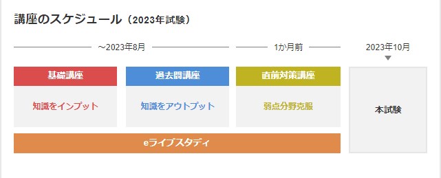 口コミって本当か？フォーサイト宅建の合格率％を検証！