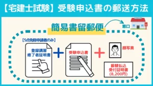 【宅建士試験】受験申込書の郵送方法を説明する図