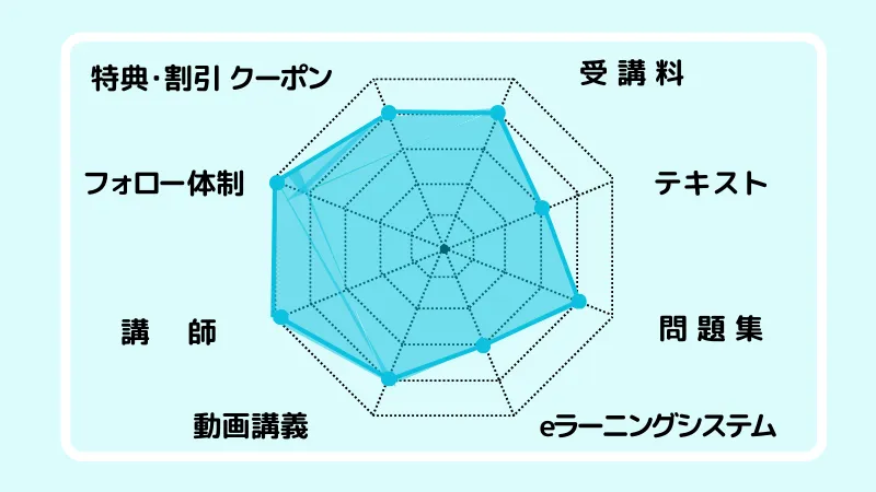 評判は本当か？】アガルート宅建を4つの国家資格の合格者が検証！