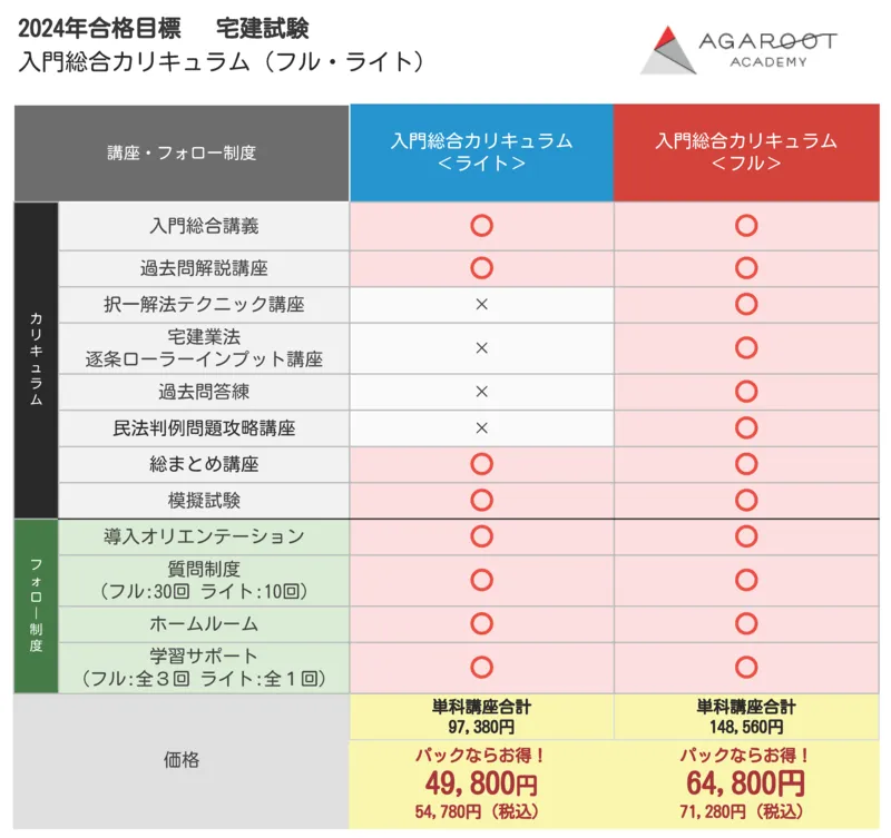 評判は本当か？】アガルート宅建を4つの国家資格の合格者が検証！