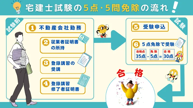 【2023宅建】5問（5点）免除とは何ですか？｜図解で申し込み …