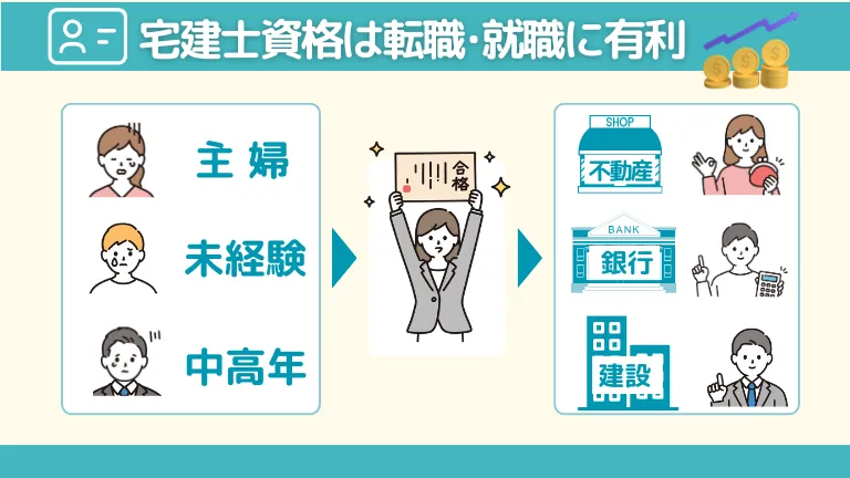 不動産への未経験の転職で20代や30代の宅建資格の取得のメリットNo3：転職・就職に有利