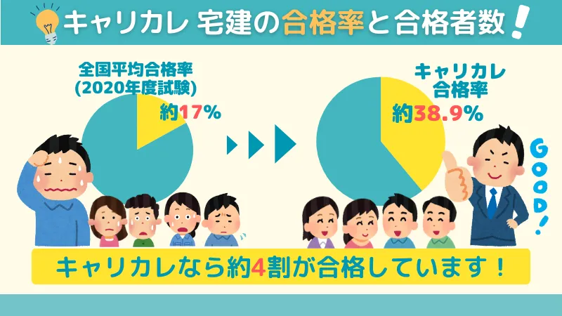 キャリカレ宅建士講座の合格率と合格者数