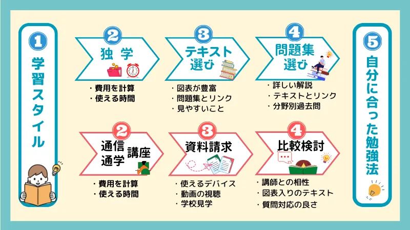 主婦が宅建独学で、勉強を何から始めるのか、勉強法を紹介