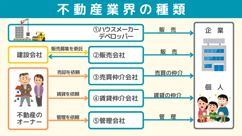 不動産業界の種類