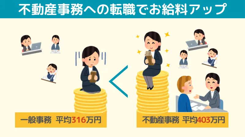 不動産事務への転職でお給料アップ