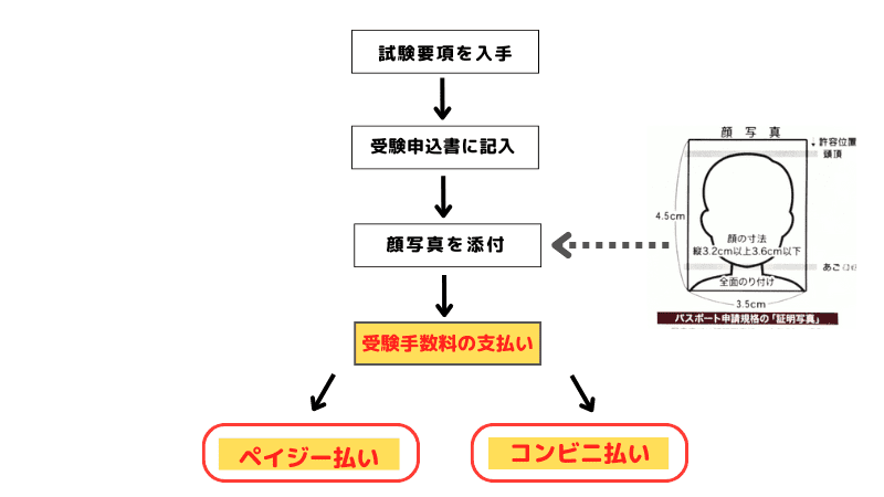 宅建士試験の郵送申し込みの全体図1