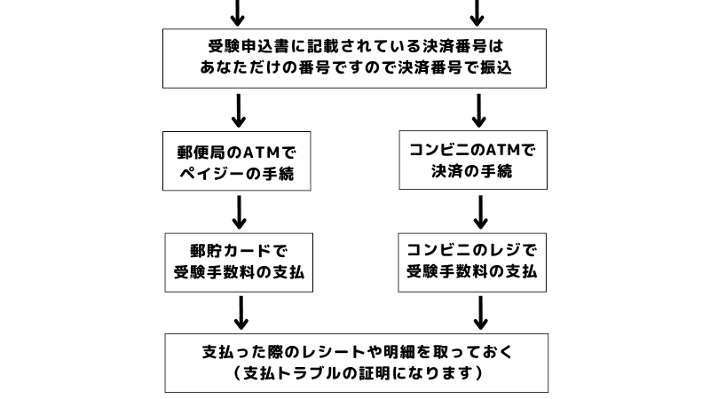 宅建士試験の郵送申し込みの全体図2