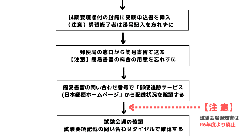 宅建士試験の郵送申し込みの全体図3