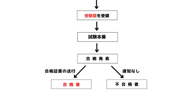 宅建士試験の郵送申し込みの全体図4