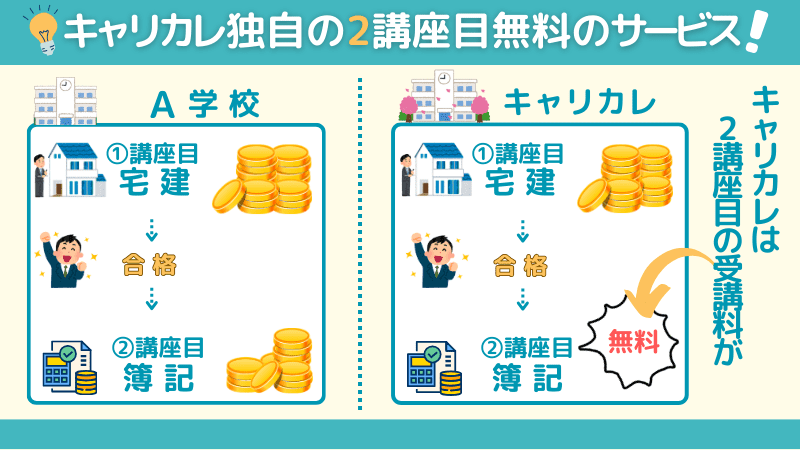 キャリカレの2講座目無料のサービスは受講料が無料になる図