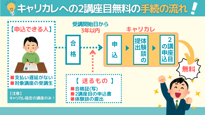 キャリカレの2講座目無料のサービスの条件と手続きの流れ図