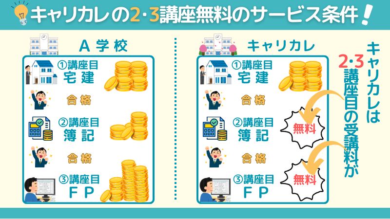 キャリカレの3講座目無料のサービスの条件