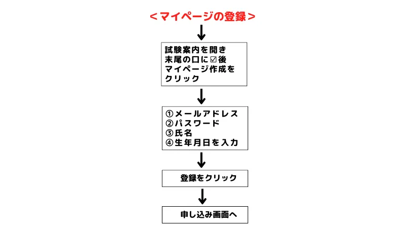 インターネット申し込みの手続き①マイページの登録方法