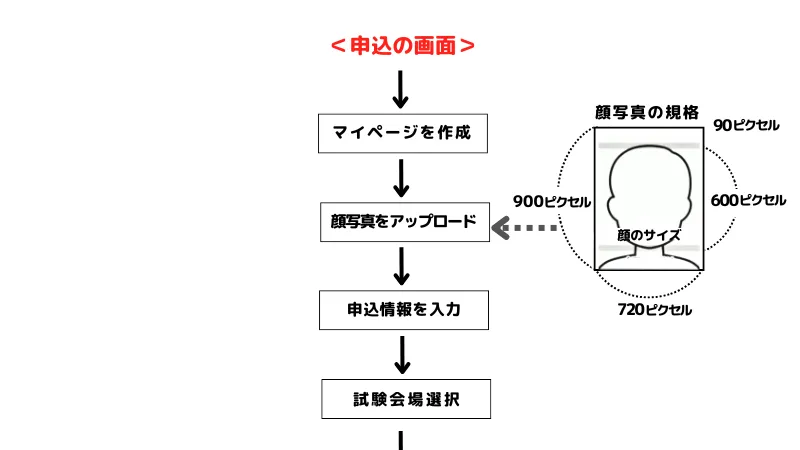 インターネット申し込みの手続き②