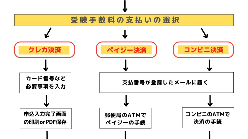 インターネット申し込みの手続き③