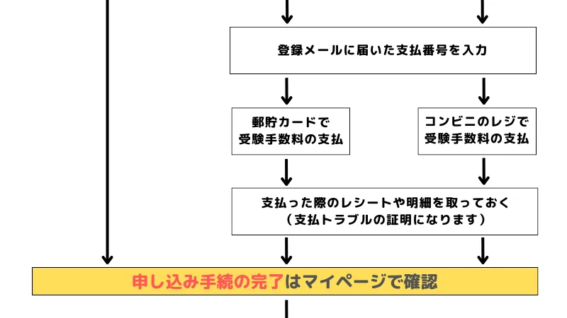 インターネット申し込みの手続き④