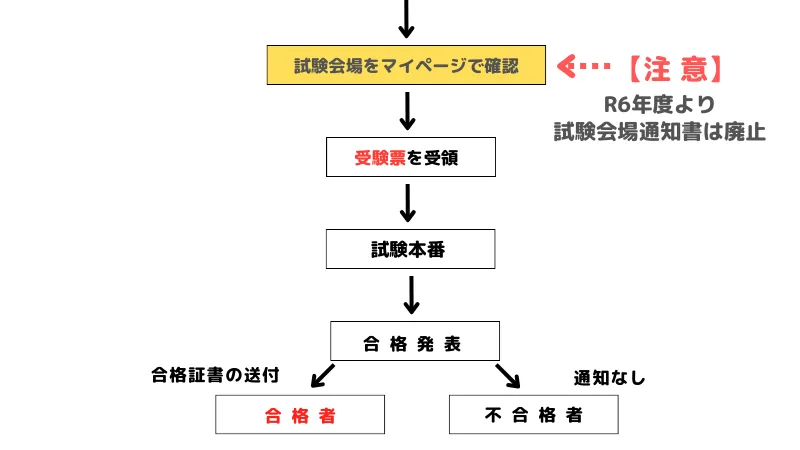 インターネット申し込みの手続き⑤