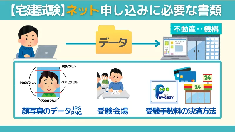 インターネット申し込みの手続きに必要なデータ