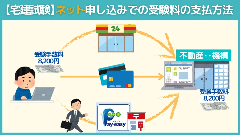 インターネット申し込みの手続きによる受験手数料の支払い方法