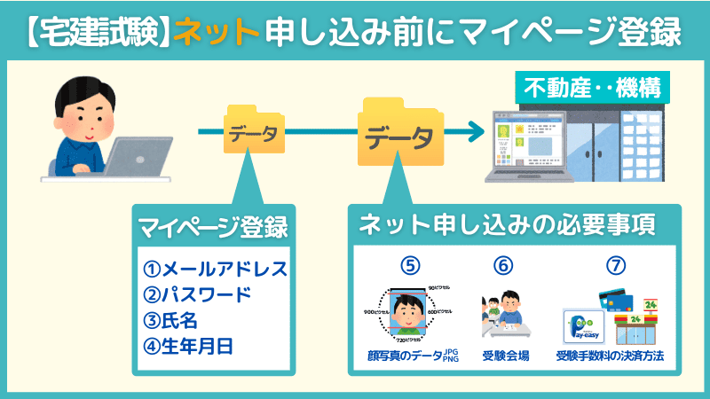 宅建士試験のインターネット申し込み前にマイページ登録