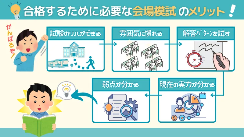 宅建士試験の独学学習で一発で合格する効率の良い勉強法の一つである会場模試を紹介