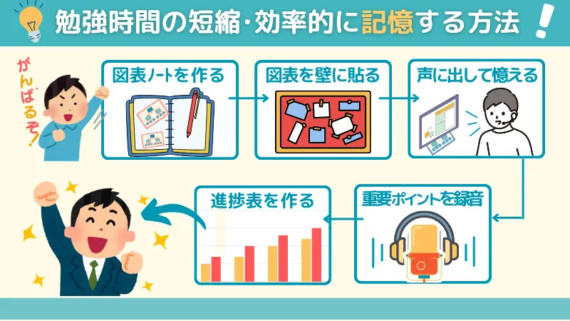 宅建士試験の独学学習で一発で合格した効率の良い勉強法を紹介