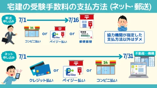 宅建士試験の受験手数料の支払方法（インターネットと郵送）