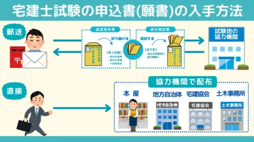 宅建士試験の申込書（願書）の入手方法