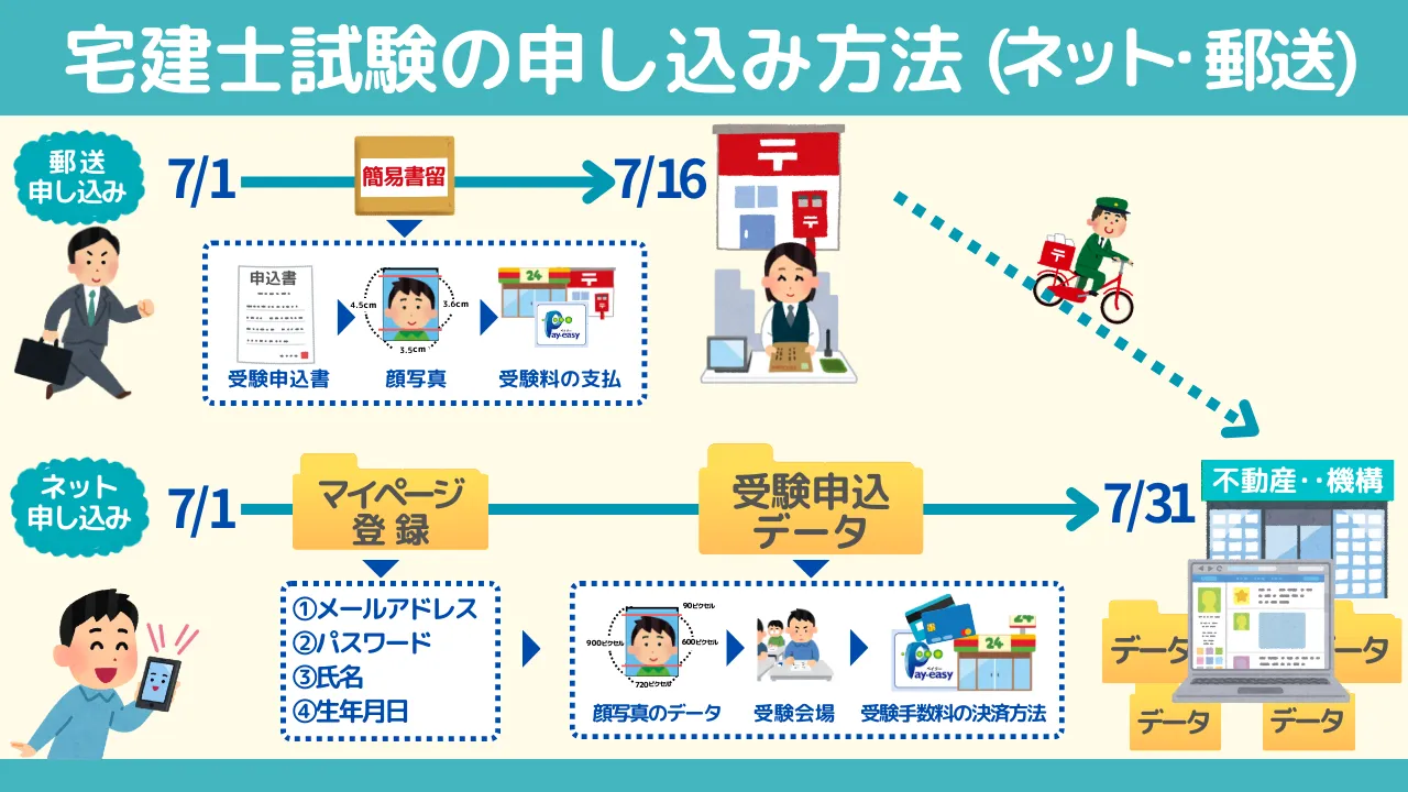 宅建士試験の申し込み方法（願書の出し方～合格発表の手続き）インターネットと郵送編