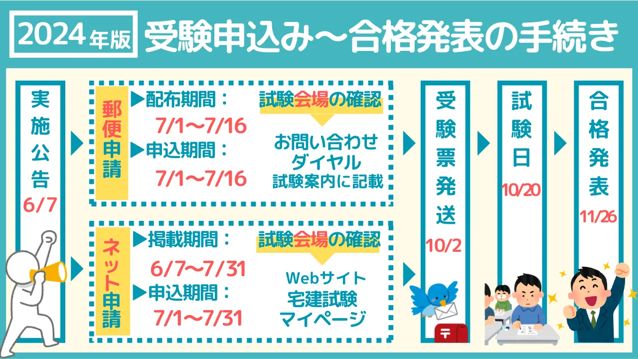 宅建士試験の申込書（願書）の出し方～合格発表の手続き（インターネットと郵送）