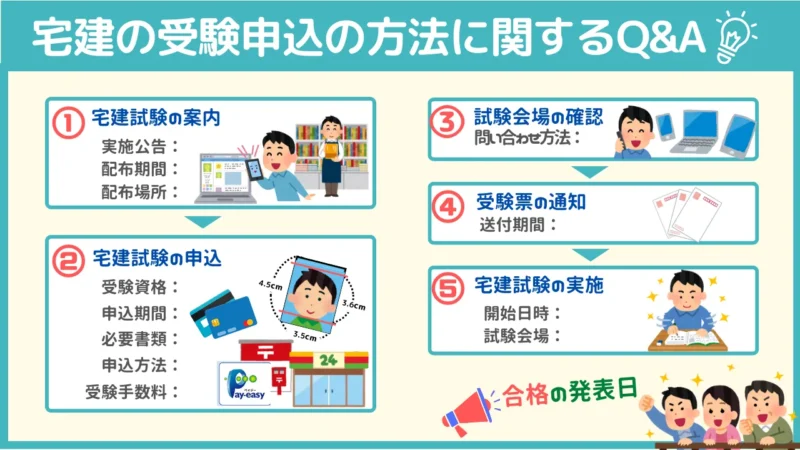 宅建士試験の申し込み方法（願書の出し方）に関する質問と答え（インターネットと郵送）