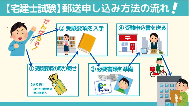 宅建士試験「郵送申し込み方法」の流れ