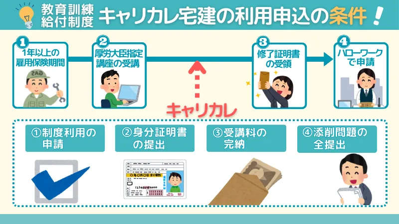 キャリカレ宅建の教育訓練給付制度を利用申込する際の条件について説明