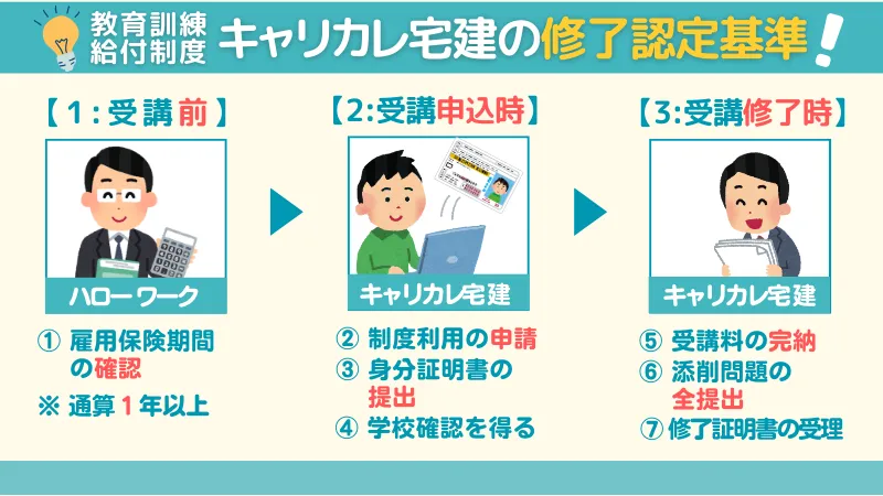 教育訓練給付制度におけるキャリカレ宅建の修了認定基準について説明