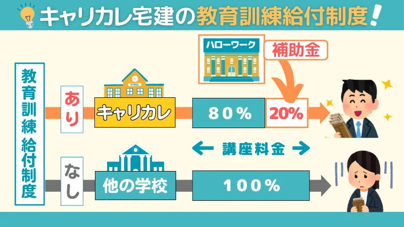 キャリカレ宅建の教育訓練給付制度について説明