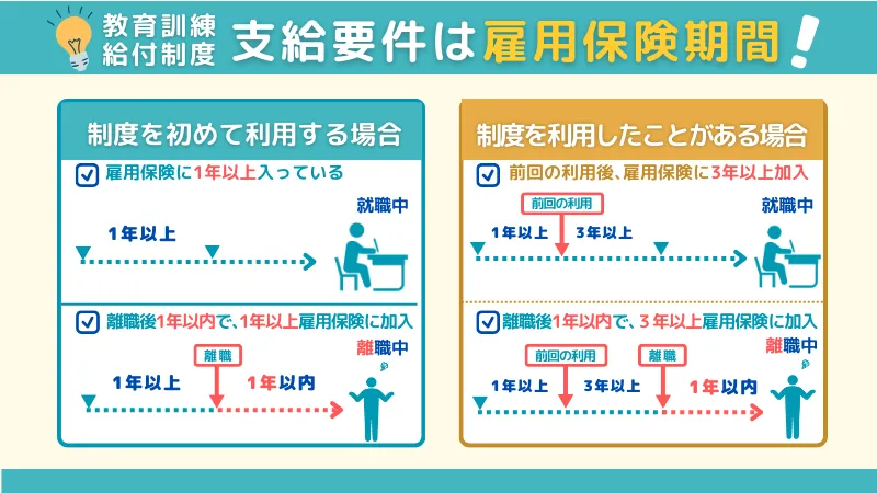 教育訓練給付制度の支給要件である雇用保険期間の条件について説明