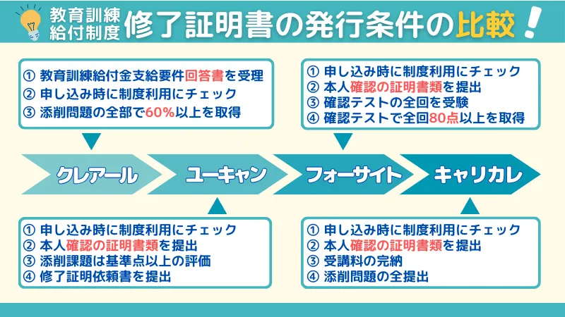 教育訓練給付制度が利用できる各校について、修了証明書の発行基準を比較