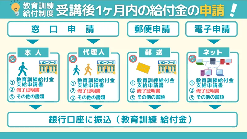 教育訓練給付制度で受講後1ヶ月以内の給付金の申請方法